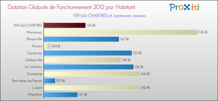 Montant des dotations globales de fonctionnement DGF par Habitant pour VER-LèS-CHARTRES et les communes proches Comparaison des des dotations globales de fonctionnement DGF par habitant pour VER-LèS-CHARTRES et les communes voisines