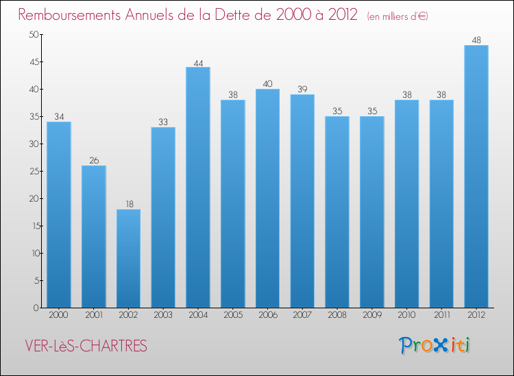 Evolution de l'annuité de la dette pour la commune de VER-LèS-CHARTRES de 2000 à 2012 Annuités de la dette pour VER-LèS-CHARTRES de 2000 à 2012