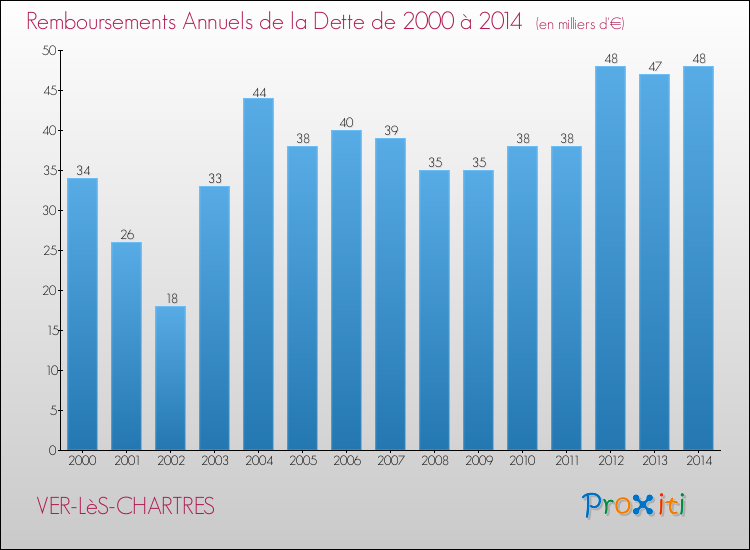 Evolution de l'annuité de la dette pour la commune de VER-LèS-CHARTRES de 2000 à 2014 Annuités de la dette pour VER-LèS-CHARTRES de 2000 à 2014