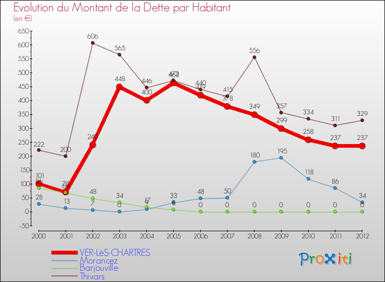 Evolution de la dette par habitant pour la commune de VER-LèS-CHARTRES et les communes proches de 2000 à 2012 Comparaison de la dette par habitant pour VER-LèS-CHARTRES et les communes voisines de 2000 à 2012