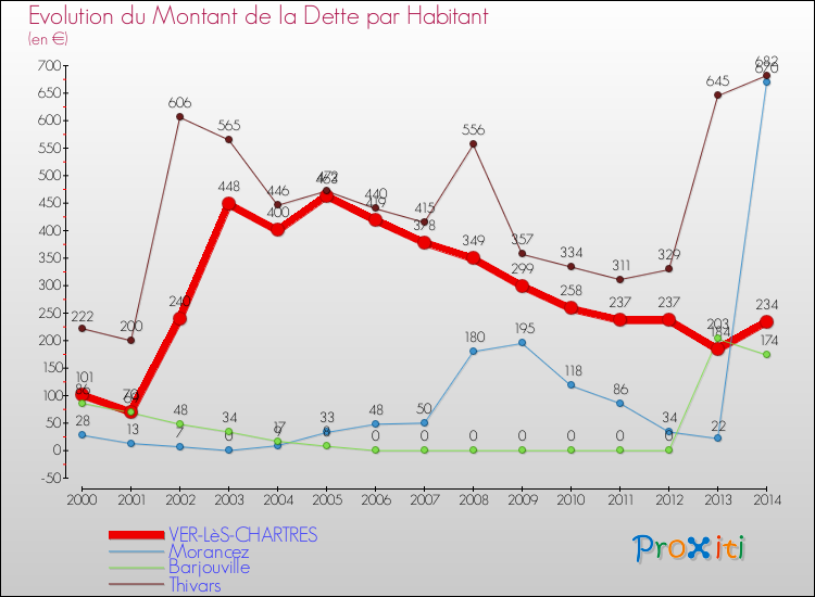 Evolution de la dette par habitant pour la commune de VER-LèS-CHARTRES et les communes proches de 2000 à 2014 Comparaison de la dette par habitant pour VER-LèS-CHARTRES et les communes voisines de 2000 à 2014