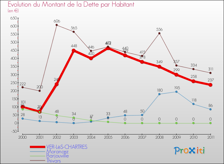 Evolution de la dette par habitant pour la commune de VER-LèS-CHARTRES et les communes proches Comparaison de la dette par habitant pour VER-LèS-CHARTRES et les communes voisines