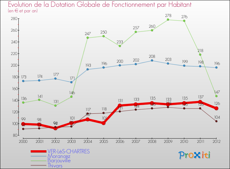 Evolution et montant de la dotation globale de fonctionnement par Habitant pour VER-LèS-CHARTRES et les communes proches Comparaison des dotations globales de fonctionnement par habitant pour VER-LèS-CHARTRES et les communes voisines