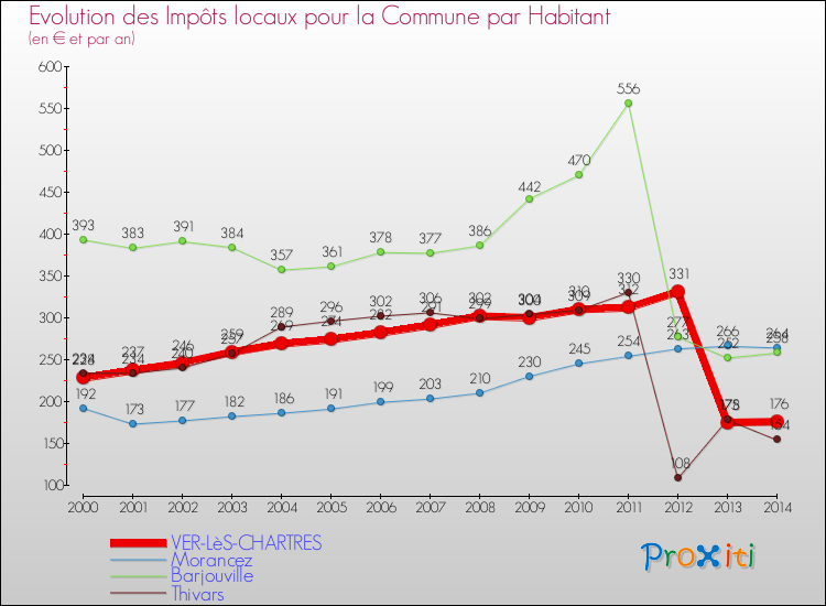 Evolution et montant des impôts locaux par Habitant pour VER-LèS-CHARTRES et les communes proches de 2000 à 2014 Comparaison des impôts locaux par habitant pour VER-LèS-CHARTRES et les communes voisines de 2000 à 2014