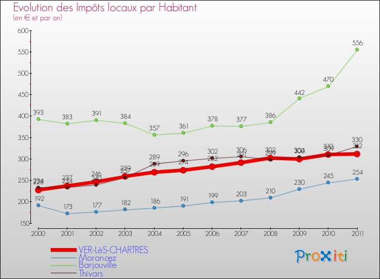 Evolution et montant des impôts locaux par Habitant pour VER-LèS-CHARTRES et les communes proches Comparaison des impôts locaux par habitant pour VER-LèS-CHARTRES et les communes voisines