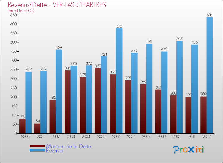 Evolution comparée de la dette et des revenus pour la commune de VER-LèS-CHARTRES de 2000 à 2012 Comparaison de la dette et des revenus pour VER-LèS-CHARTRES de 2000 à 2012
