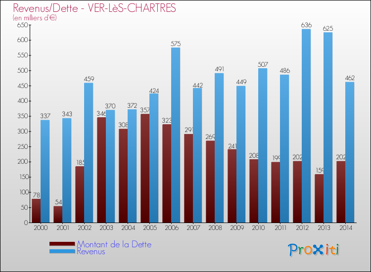 Evolution comparée de la dette et des revenus pour la commune de VER-LèS-CHARTRES de 2000 à 2014 Comparaison de la dette et des revenus pour VER-LèS-CHARTRES de 2000 à 2014