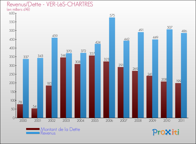 Evolution comparée de la dette et des revenus pour la commune de VER-LèS-CHARTRES de 2000 à 2011 Comparaison de la dette et des revenus pour VER-LèS-CHARTRES de 2000 à 2011