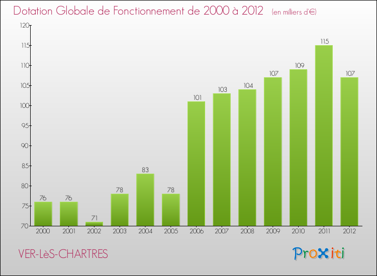 Evolution du montant de la Dotation Globale de Fonctionnement pour la commune de VER-LèS-CHARTRES de 2000 à 2012 Evolution du montant de la Dotation Globale de Fonctionnement pour VER-LèS-CHARTRES de 2000 à 2012