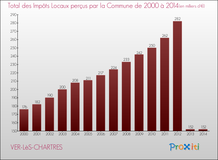 Evolution des Impôts Locaux pour la commune de VER-LèS-CHARTRES de 2000 à 2014 Evolution des Impôts Locaux pour VER-LèS-CHARTRES de 2000 à 2014