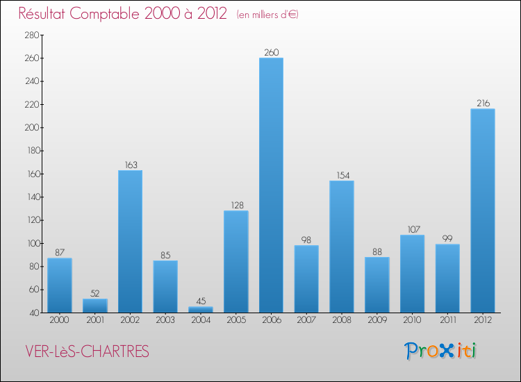 Evolution du résultat comptable pour la commune de VER-LèS-CHARTRES de 2000 à 2012 Evolution du résultat comptable pour VER-LèS-CHARTRES de 2000 à 2012