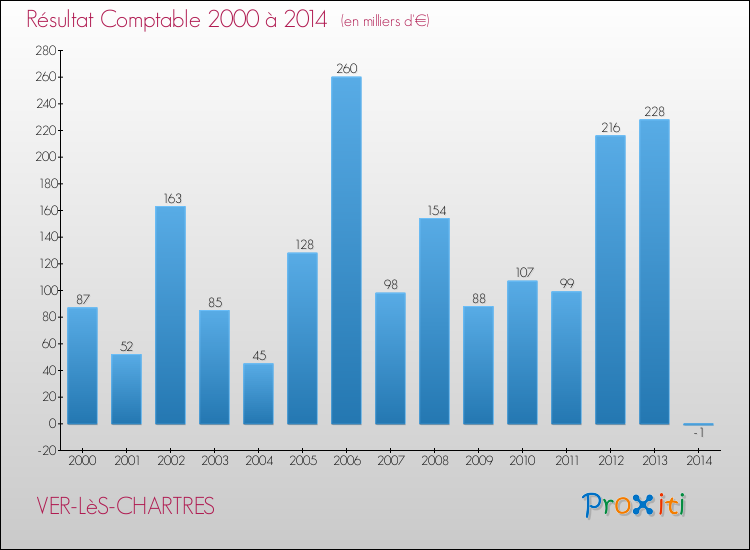 Evolution du résultat comptable pour la commune de VER-LèS-CHARTRES de 2000 à 2014 Evolution du résultat comptable pour VER-LèS-CHARTRES de 2000 à 2014
