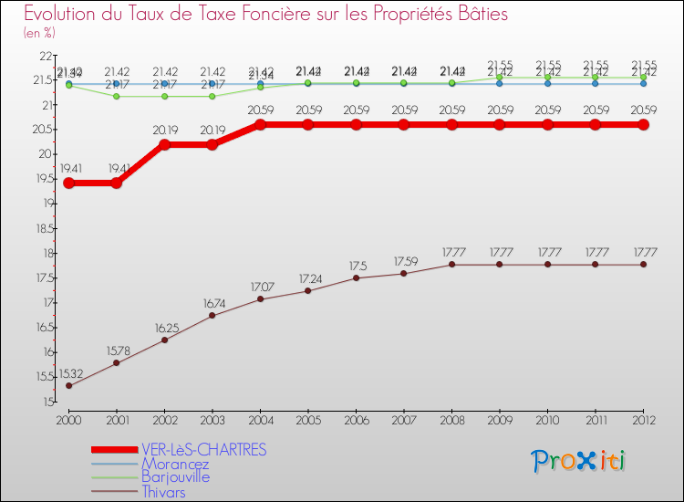 Evolution du taux de la taxe foncière sur le bati pour VER-LèS-CHARTRES et les communes proches de 2000 à 2012 Comparaison des taux de taxe foncière sur le bati pour VER-LèS-CHARTRES et les communes voisines de 2000 à 2012