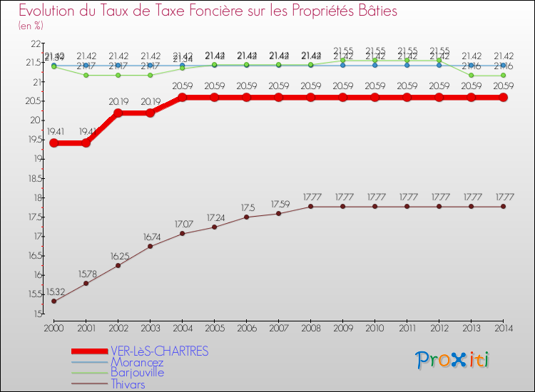 Evolution du taux de la taxe foncière sur le bati pour VER-LèS-CHARTRES et les communes proches de 2000 à 2014 Comparaison des taux de taxe foncière sur le bati pour VER-LèS-CHARTRES et les communes voisines de 2000 à 2014