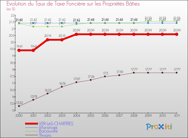 Evolution du taux de la taxe foncière sur le bati pour VER-LèS-CHARTRES et les communes proches Comparaison des taux de taxe foncière sur le bati pour VER-LèS-CHARTRES et les communes voisines