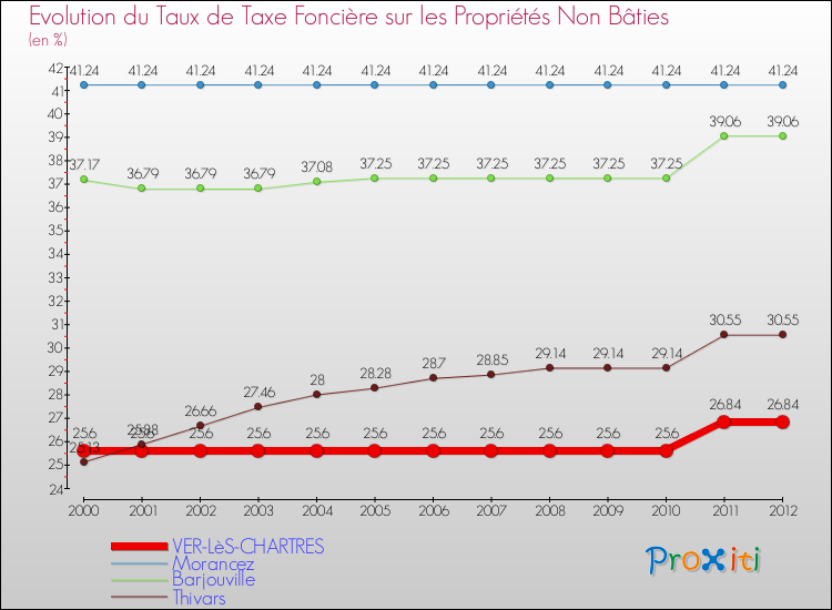 Evolution du taux de la taxe foncière sur les immeubles et terrains non batis pour VER-LèS-CHARTRES et les communes proches de 2000 à 2012 Comparaison des taux de la taxe foncière sur les immeubles et terrains non batis pour VER-LèS-CHARTRES et les communes voisines de 2000 à 2012