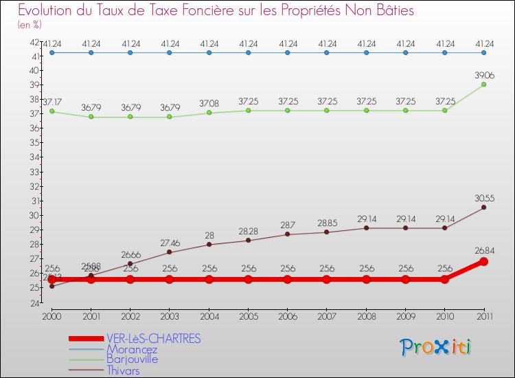 Evolution du taux de la taxe foncière sur les immeubles et terrains non batis pour VER-LèS-CHARTRES et les communes proches Comparaison des taux de la taxe foncière sur les immeubles et terrains non batis pour VER-LèS-CHARTRES et les communes voisines