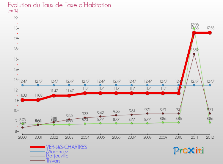 Evolution du taux de la taxe d'habitation pour VER-LèS-CHARTRES et les communes proches Comparaison des taux de la taxe d'habitation pour VER-LèS-CHARTRES et les communes voisines