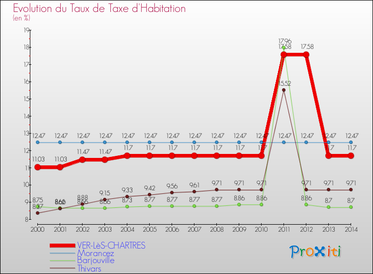 Evolution du taux de la taxe d'habitation pour VER-LèS-CHARTRES et les communes proches de 2000 à 2014 Comparaison des taux de la taxe d'habitation pour VER-LèS-CHARTRES et les communes voisines de 2000 à 2014