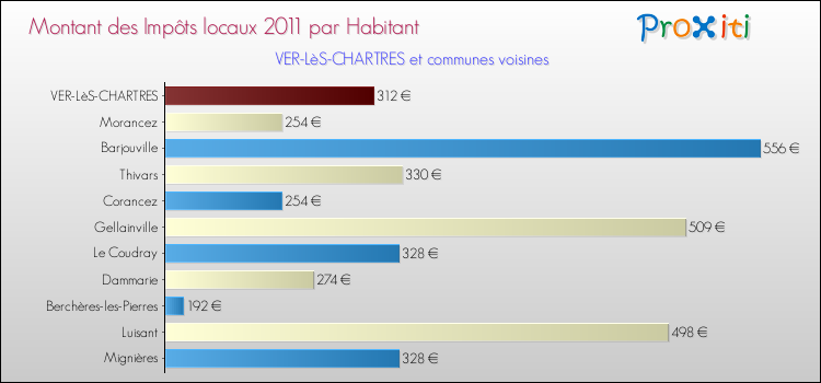 Montant des impôts locaux par Habitant pour VER-LèS-CHARTRES et les communes proches Comparaison des impôts locaux par habitant pour VER-LèS-CHARTRES et les communes voisines