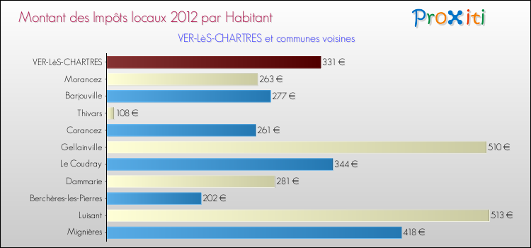 Montant des impôts locaux par Habitant pour VER-LèS-CHARTRES et les communes proches Comparaison des impôts locaux par habitant pour VER-LèS-CHARTRES et les communes voisines