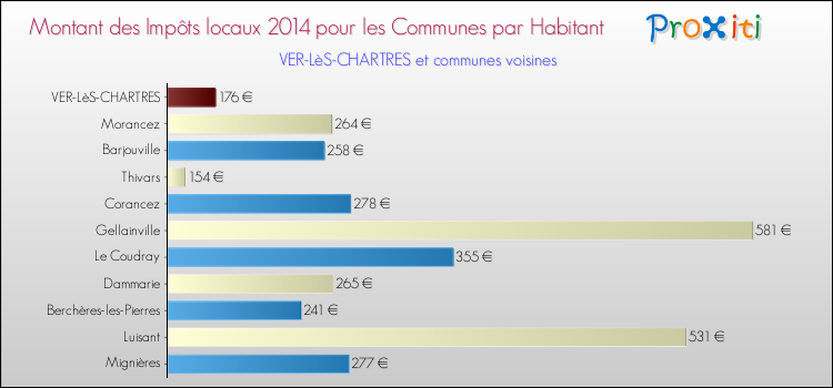 Montant des impôts locaux par Habitant pour VER-LèS-CHARTRES et les communes proches en 2014 Comparaison des impôts locaux par habitant pour VER-LèS-CHARTRES et les communes voisines en 2014