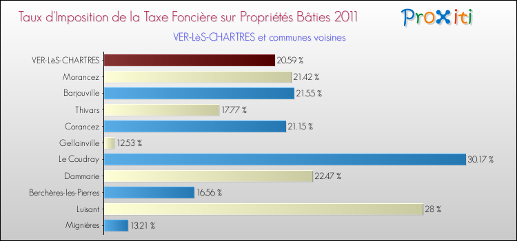 Taux d'imposition de la taxe foncière sur le bati 2011 pour VER-LèS-CHARTRES et les communes proches Comparaison des taux d'imposition de la taxe foncière sur le bati 2011 pour VER-LèS-CHARTRES et les communes voisines