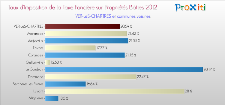 Taux d'imposition de la taxe foncière sur le bati 2012 pour VER-LèS-CHARTRES et les communes proches Comparaison des taux d'imposition de la taxe foncière sur le bati 2012 pour VER-LèS-CHARTRES et les communes voisines