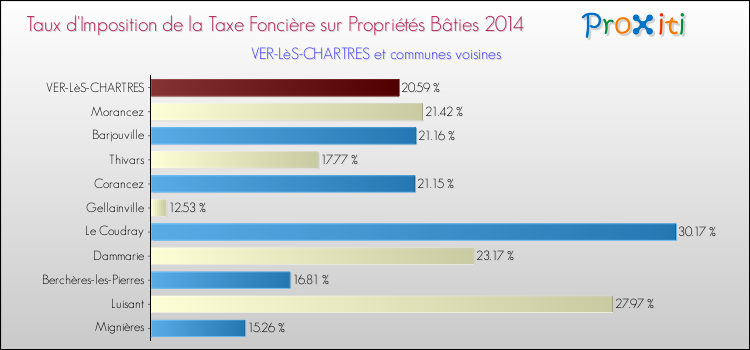 Taux d'imposition de la taxe foncière sur le bati 2014 pour VER-LèS-CHARTRES et les communes proches Comparaison des taux d'imposition de la taxe foncière sur le bati 2014 pour VER-LèS-CHARTRES et les communes voisines