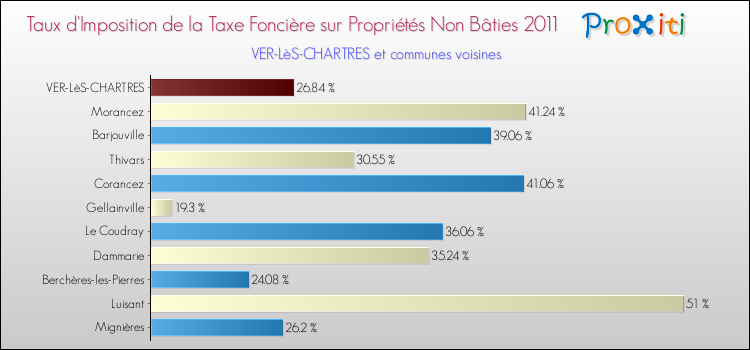 Taux d'imposition de la taxe foncière sur les immeubles et terrains non batis 2011 pour VER-LèS-CHARTRES et les communes proches Comparaison des taux d'imposition de la taxe foncière sur les immeubles et terrains non batis 2011 pour VER-LèS-CHARTRES et les communes voisines