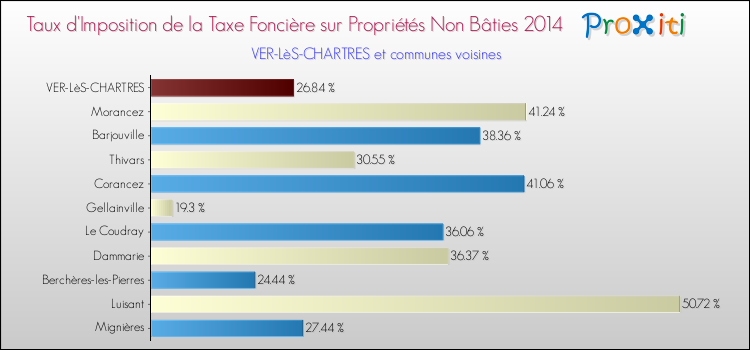 Taux d'imposition de la taxe foncière sur les immeubles et terrains non batis 2014 pour VER-LèS-CHARTRES et les communes proches Comparaison des taux d'imposition de la taxe foncière sur les immeubles et terrains non batis 2014 pour VER-LèS-CHARTRES et les communes voisines