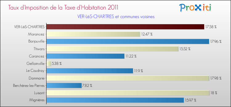 Taux d'imposition de la taxe d'habitation 2011 pour VER-LèS-CHARTRES et les communes proches Comparaison des taux d'imposition de la taxe d'habitation 2011 pour VER-LèS-CHARTRES et les communes voisines