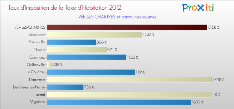 Taux d'imposition de la taxe d'habitation 2012 pour VER-LèS-CHARTRES et les communes proches Comparaison des taux d'imposition de la taxe d'habitation 2012 pour VER-LèS-CHARTRES et les communes voisines
