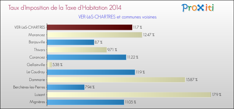Taux d'imposition de la taxe d'habitation 2014 pour VER-LèS-CHARTRES et les communes proches Comparaison des taux d'imposition de la taxe d'habitation 2014 pour VER-LèS-CHARTRES et les communes voisines