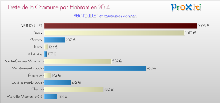 Dette par habitant de la commune en 2014 pour VERNOUILLET et les communes proches Comparaison de la dette par habitant de la commune en 2014 pour VERNOUILLET et les communes voisines