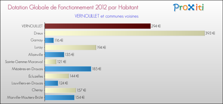 Montant des dotations globales de fonctionnement DGF par Habitant pour VERNOUILLET et les communes proches Comparaison des des dotations globales de fonctionnement DGF par habitant pour VERNOUILLET et les communes voisines