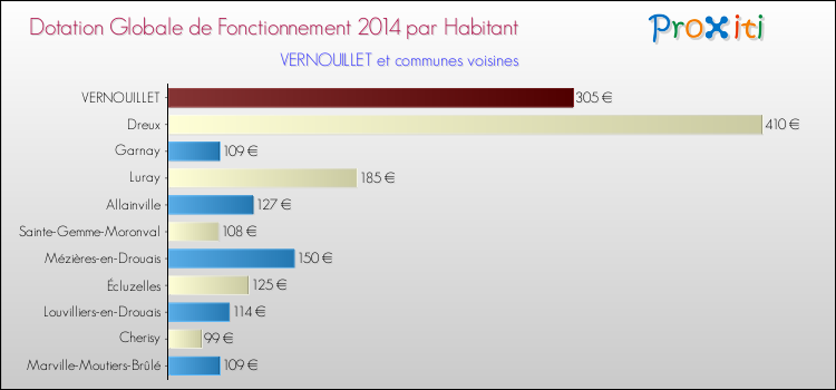Montant des dotations globales de fonctionnement DGF par Habitant pour VERNOUILLET et les communes proches en 2014. Comparaison des des dotations globales de fonctionnement DGF par habitant pour VERNOUILLET et les communes voisines en 2014.