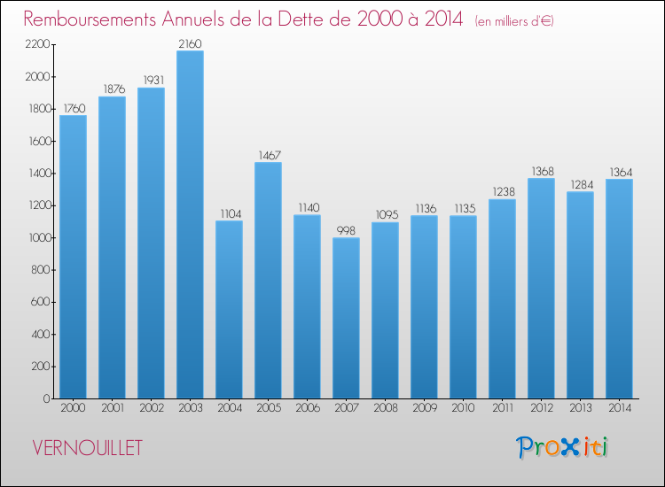 Evolution de l'annuité de la dette pour la commune de VERNOUILLET de 2000 à 2014 Annuités de la dette pour VERNOUILLET de 2000 à 2014