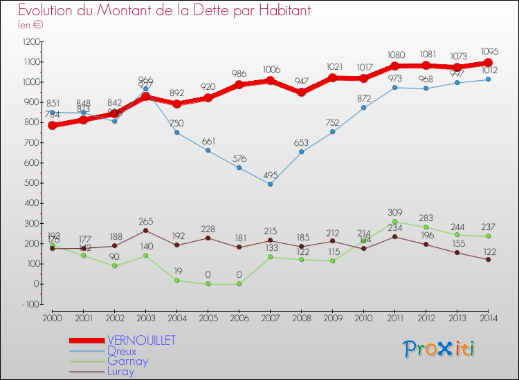 Evolution de la dette par habitant pour la commune de VERNOUILLET et les communes proches de 2000 à 2014 Comparaison de la dette par habitant pour VERNOUILLET et les communes voisines de 2000 à 2014