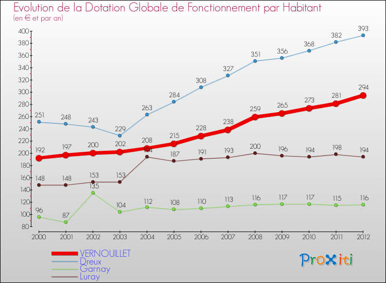 Evolution et montant de la dotation globale de fonctionnement par Habitant pour VERNOUILLET et les communes proches Comparaison des dotations globales de fonctionnement par habitant pour VERNOUILLET et les communes voisines