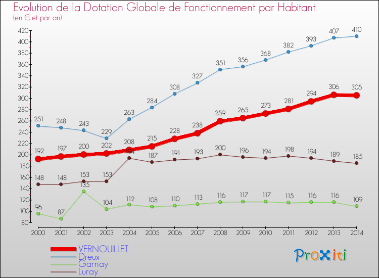 Evolution et montant de la dotation globale de fonctionnement par Habitant pour VERNOUILLET et les communes proches de 2000 à 2014. Comparaison des dotations globales de fonctionnement par habitant pour VERNOUILLET et les communes voisines de 2000 à 2014.