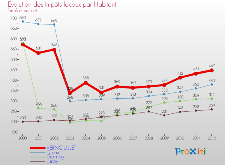 Evolution et montant des impôts locaux par Habitant pour VERNOUILLET et les communes proches Comparaison des impôts locaux par habitant pour VERNOUILLET et les communes voisines