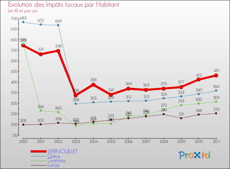 Evolution et montant des impôts locaux par Habitant pour VERNOUILLET et les communes proches Comparaison des impôts locaux par habitant pour VERNOUILLET et les communes voisines