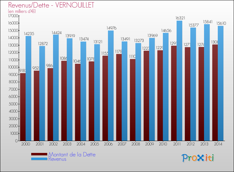 Evolution comparée de la dette et des revenus pour la commune de VERNOUILLET de 2000 à 2014 Comparaison de la dette et des revenus pour VERNOUILLET de 2000 à 2014