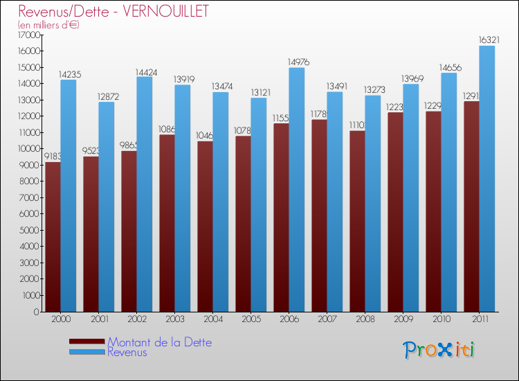 Evolution comparée de la dette et des revenus pour la commune de VERNOUILLET de 2000 à 2011 Comparaison de la dette et des revenus pour VERNOUILLET de 2000 à 2011