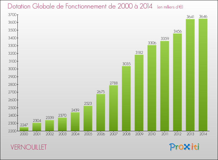 Evolution du montant de la Dotation Globale de Fonctionnement pour la commune de VERNOUILLET de 2000 à 2014 Evolution du montant de la Dotation Globale de Fonctionnement pour VERNOUILLET de 2000 à 2014