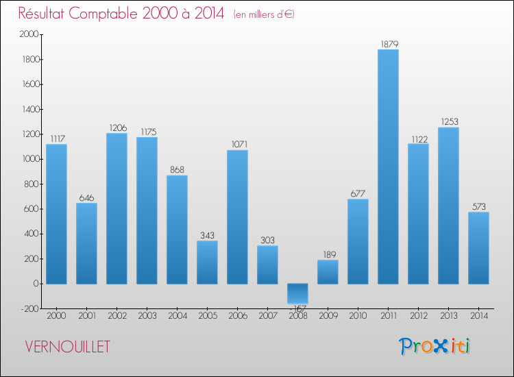 Evolution du résultat comptable pour la commune de VERNOUILLET de 2000 à 2014 Evolution du résultat comptable pour VERNOUILLET de 2000 à 2014