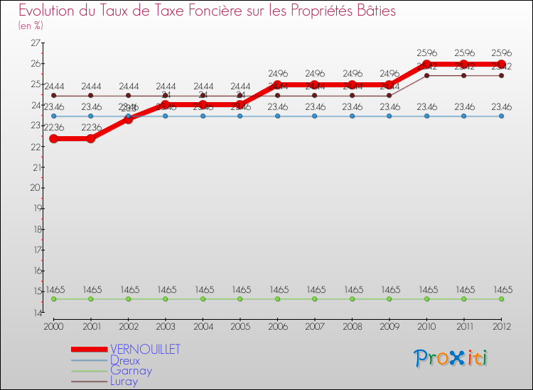 Evolution du taux de la taxe foncière sur le bati pour VERNOUILLET et les communes proches de 2000 à 2012 Comparaison des taux de taxe foncière sur le bati pour VERNOUILLET et les communes voisines de 2000 à 2012