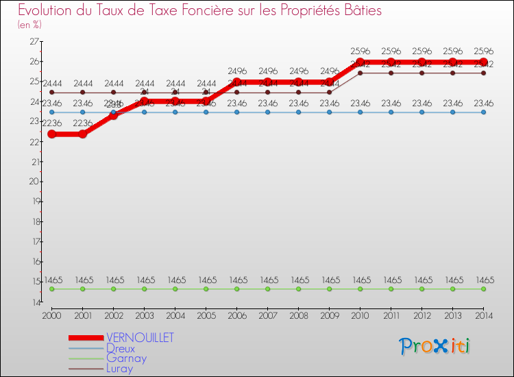 Evolution du taux de la taxe foncière sur le bati pour VERNOUILLET et les communes proches de 2000 à 2014 Comparaison des taux de taxe foncière sur le bati pour VERNOUILLET et les communes voisines de 2000 à 2014