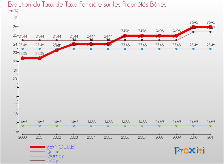 Evolution du taux de la taxe foncière sur le bati pour VERNOUILLET et les communes proches Comparaison des taux de taxe foncière sur le bati pour VERNOUILLET et les communes voisines